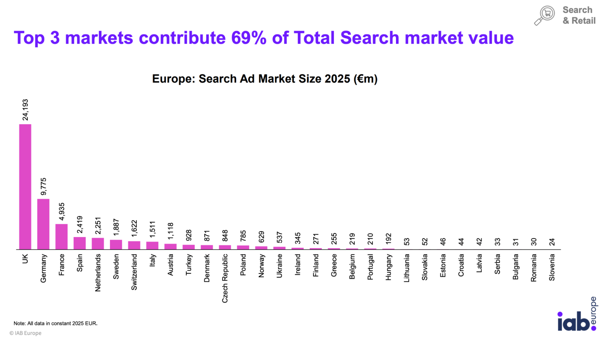 Ринок цифрової реклами Європи-2025: головне зі звіту IAB Europe AdEx Benchmark