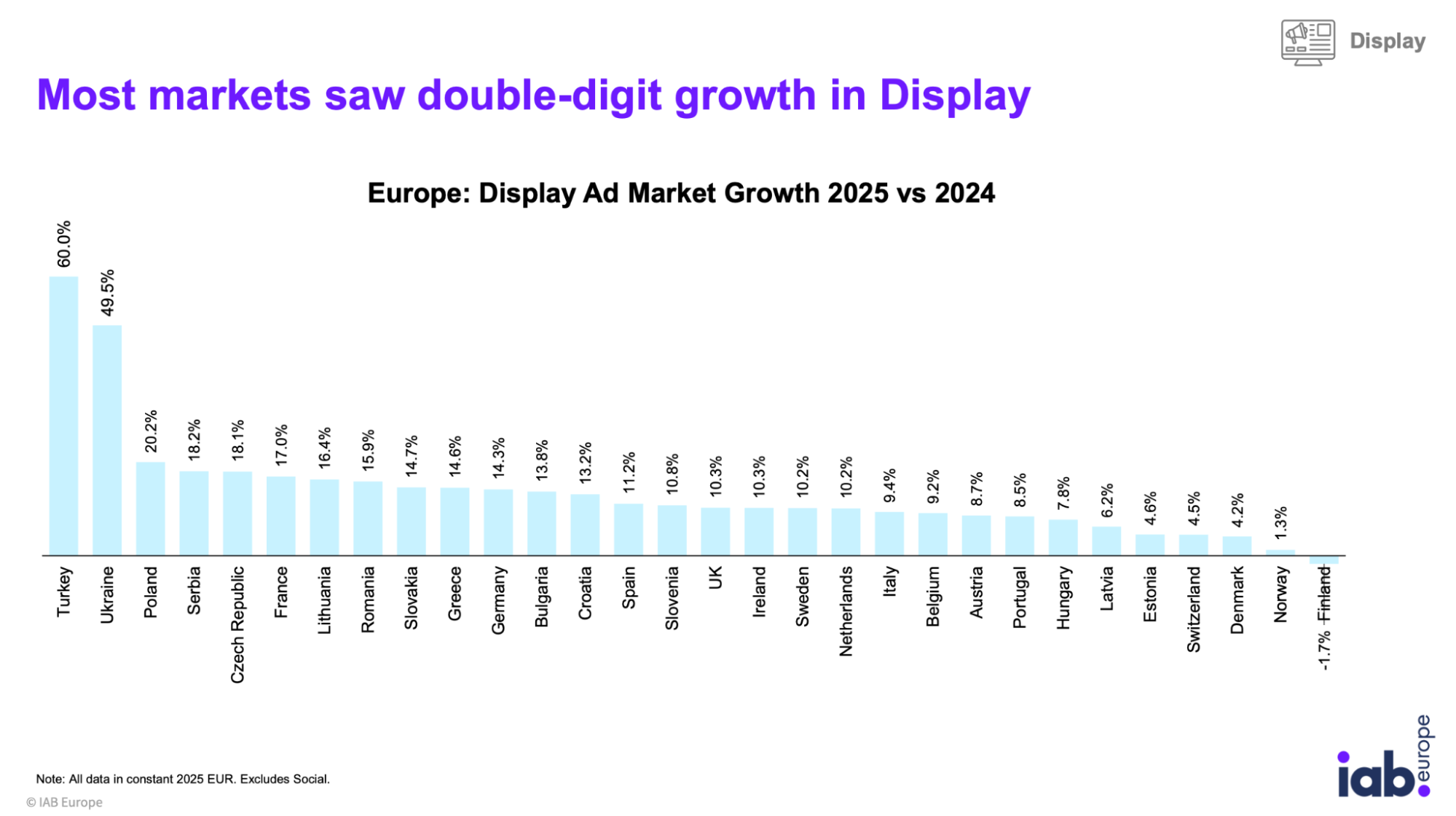 Ринок цифрової реклами Європи-2025: головне зі звіту IAB Europe AdEx Benchmark