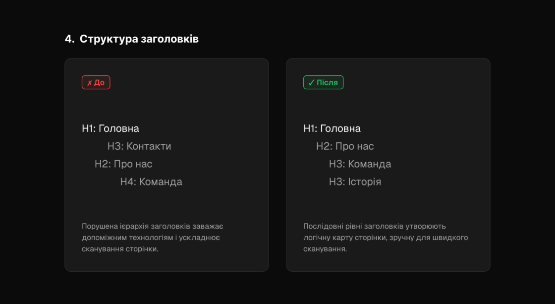 Порівняння структури заголовків: порушена ієрархія H1–H3–H2–H4 проти послідовної H1–H2–H3.