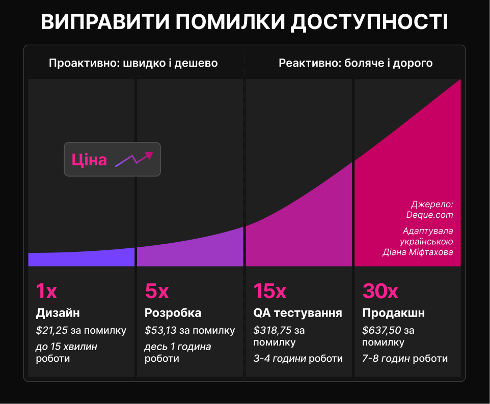 Інфографіка «Виправити помилки доступності» — 1× на етапі дизайну, 5× на етапі розробки, 15× у QA, та 30× у продакшн. 