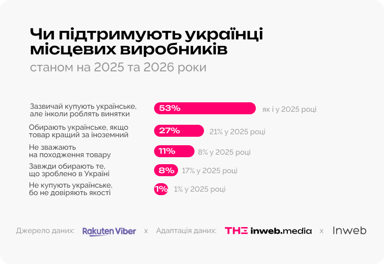 Економіка довіри: як українці підтримують українські бренди у 2026 році — дослідження Inweb