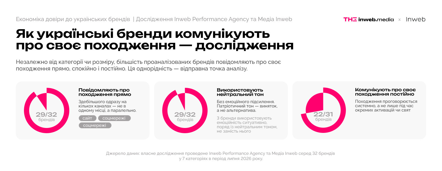 Комунікація про українське походження серед брендів та пошуковий попит — дослідження Inweb