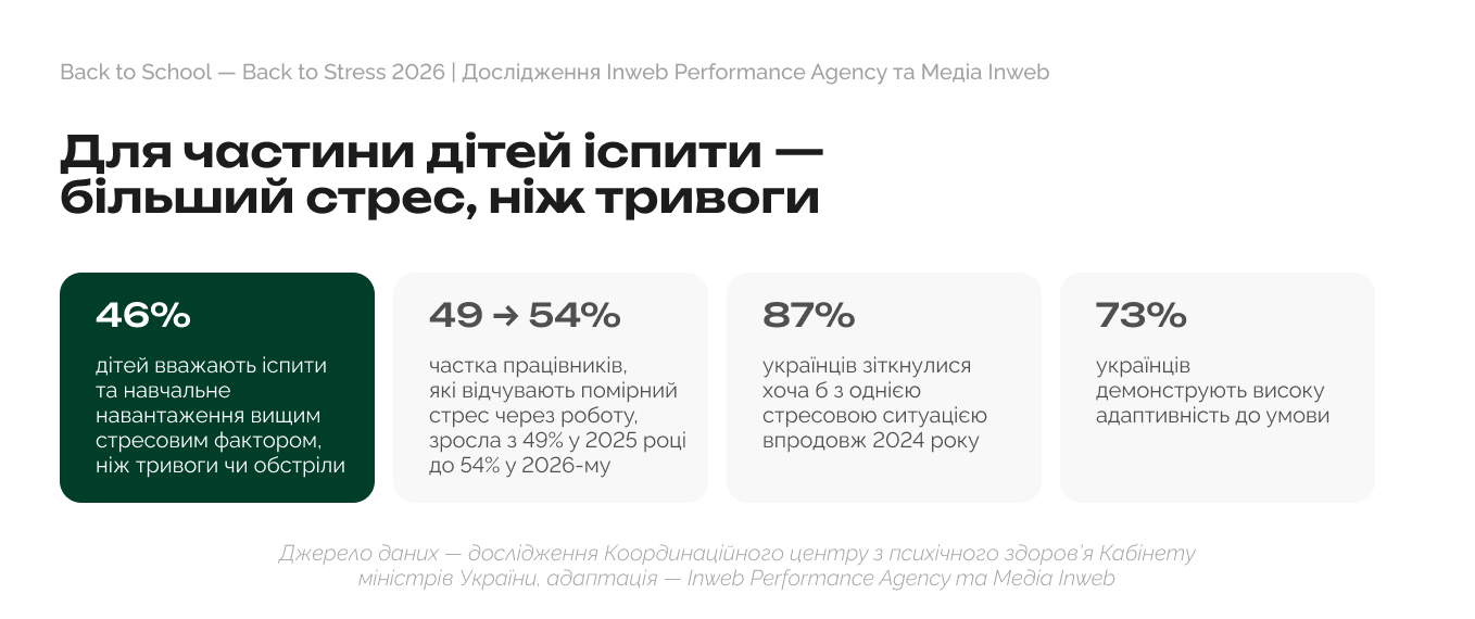 Графік: чи відчувають українці стрес перед навчальним роком 2026