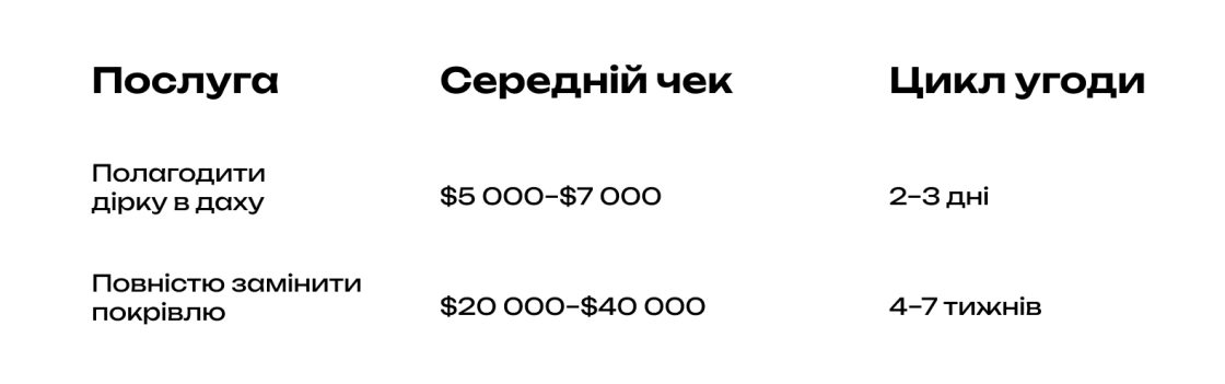Фото: SEO та наскрізна аналітика в High-Ticket B2C: як пов’язати трафік із доходом