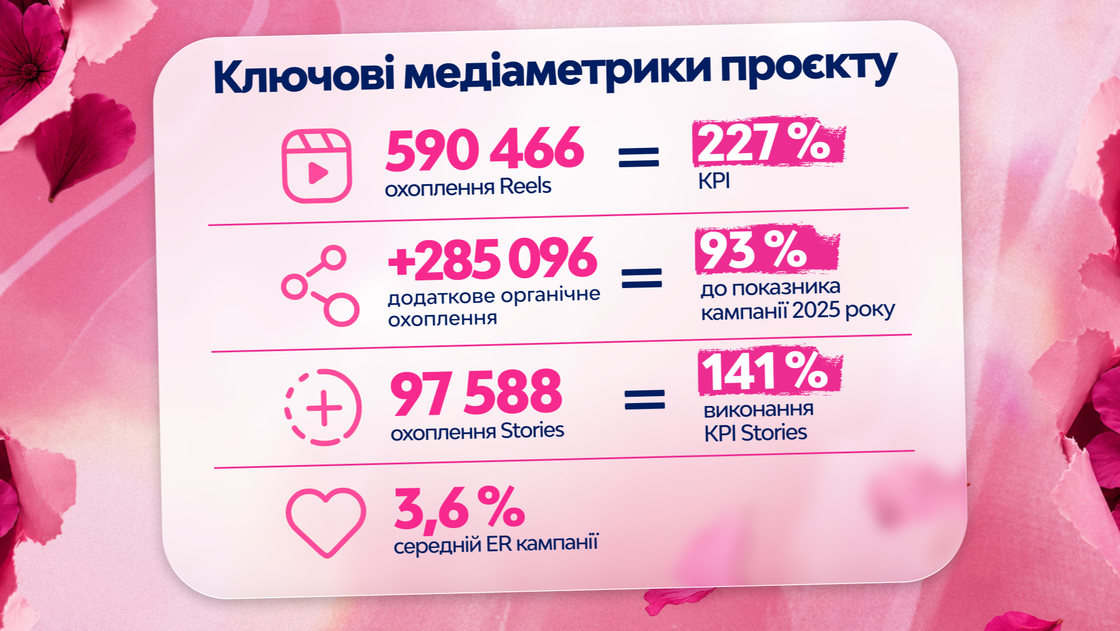 Фото: Як Libresse говорив про менструацію через особисті історії інфлюенсерок — кейс Sasquatch Digital