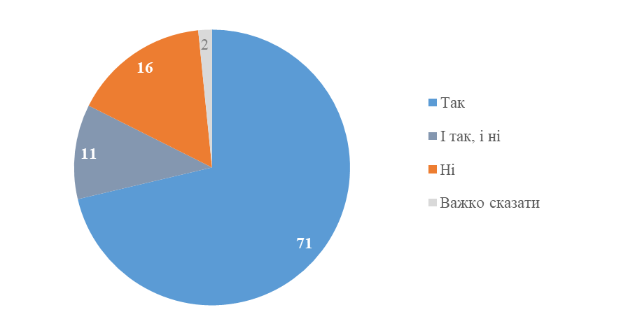 71% українців почуваються щасливими попри війну — дослідження КМІС