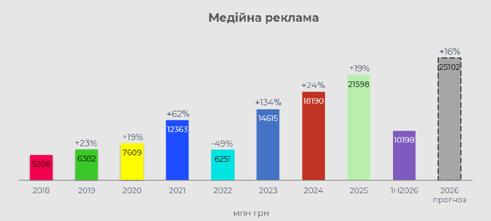 Фото: Обсяг ринку інтернет-реклами за перше півріччя 2026 року — дослідження IAB Україна