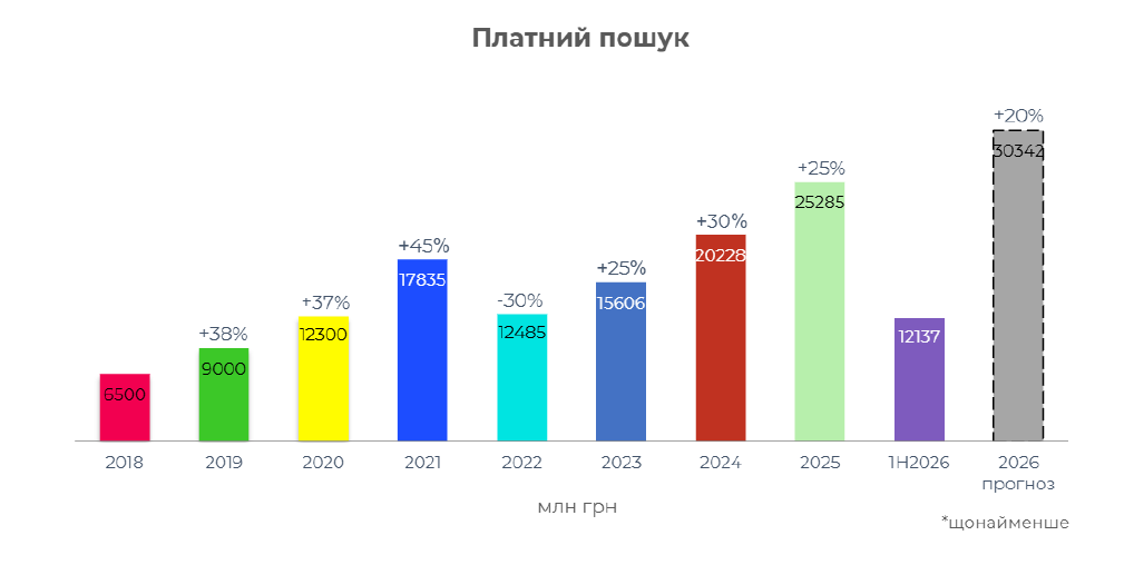 Фото: Обсяг ринку інтернет-реклами за перше півріччя 2026 року — дослідження IAB Україна
