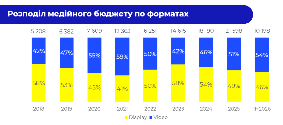 Фото: Обсяг ринку інтернет-реклами за перше півріччя 2026 року — дослідження IAB Україна