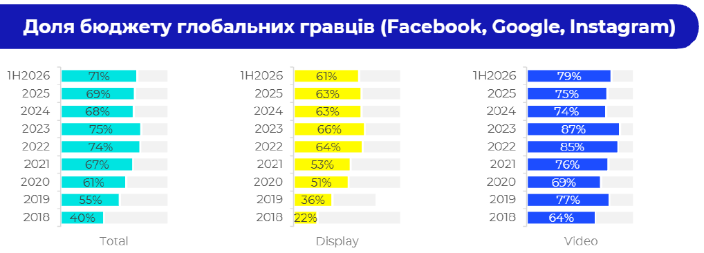 Фото: Обсяг ринку інтернет-реклами за перше півріччя 2026 року — дослідження IAB Україна