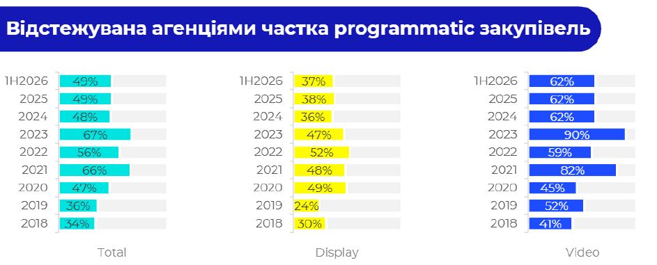 Фото: Обсяг ринку інтернет-реклами за перше півріччя 2026 року — дослідження IAB Україна