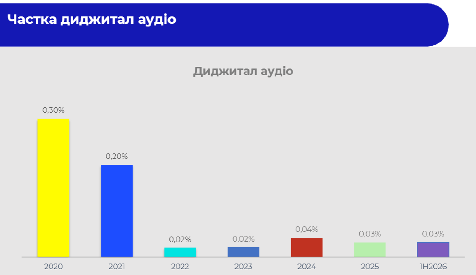 Фото: Обсяг ринку інтернет-реклами за перше півріччя 2026 року — дослідження IAB Україна