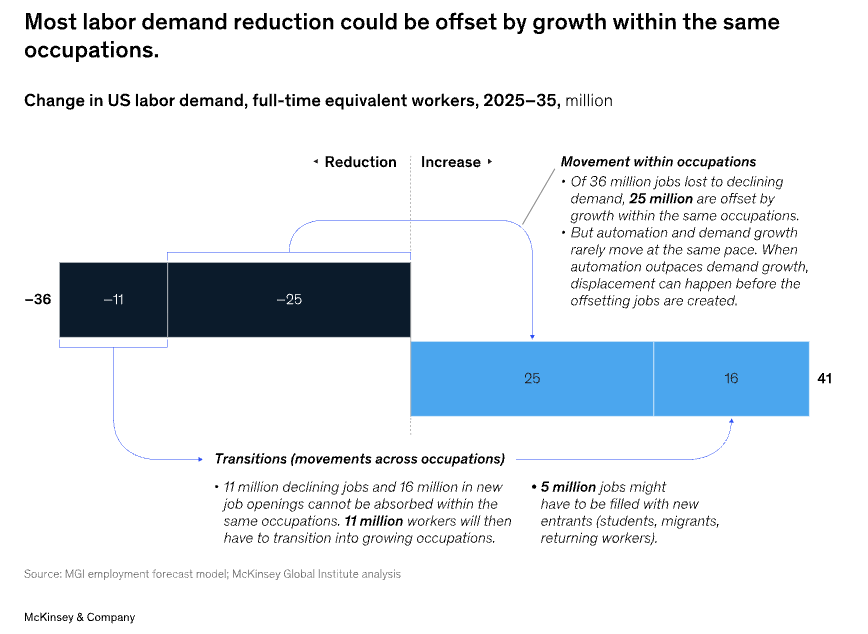 Як ШІ змінить ринок праці до 2035 року: головне з дослідження McKinsey