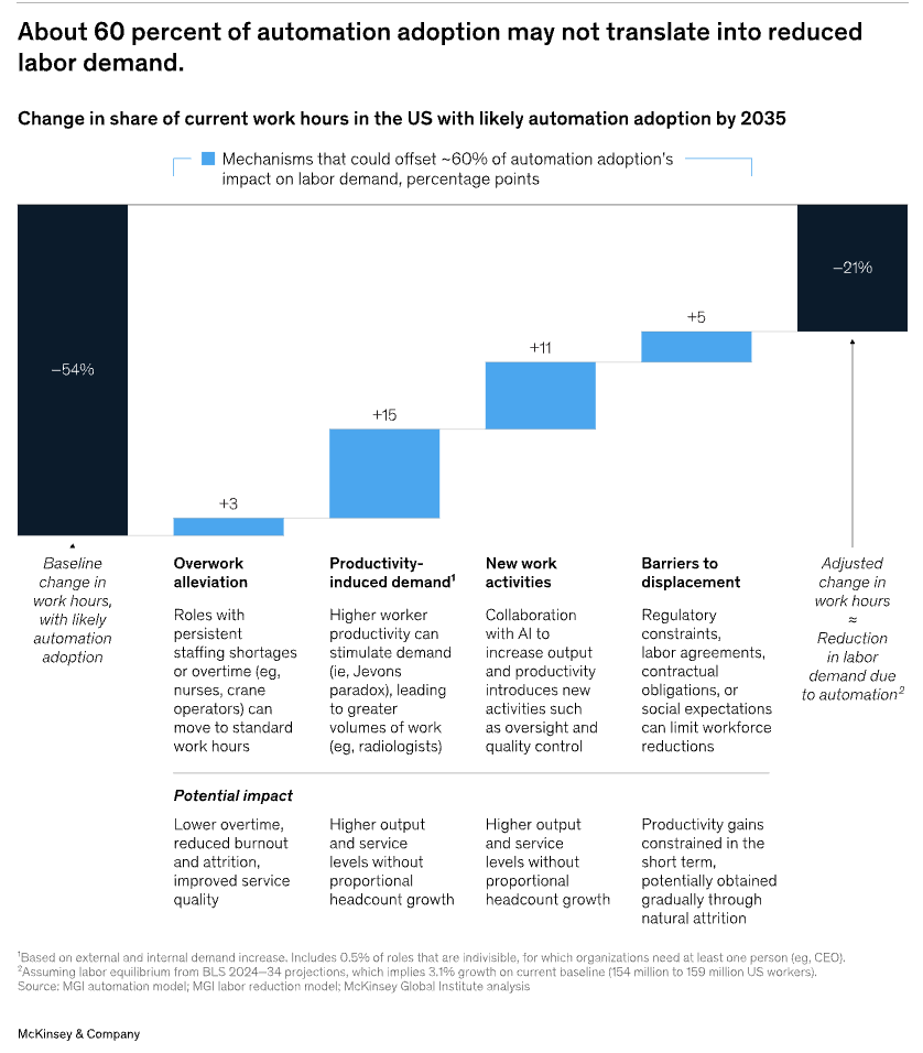 Як ШІ змінить ринок праці до 2035 року: головне з дослідження McKinsey