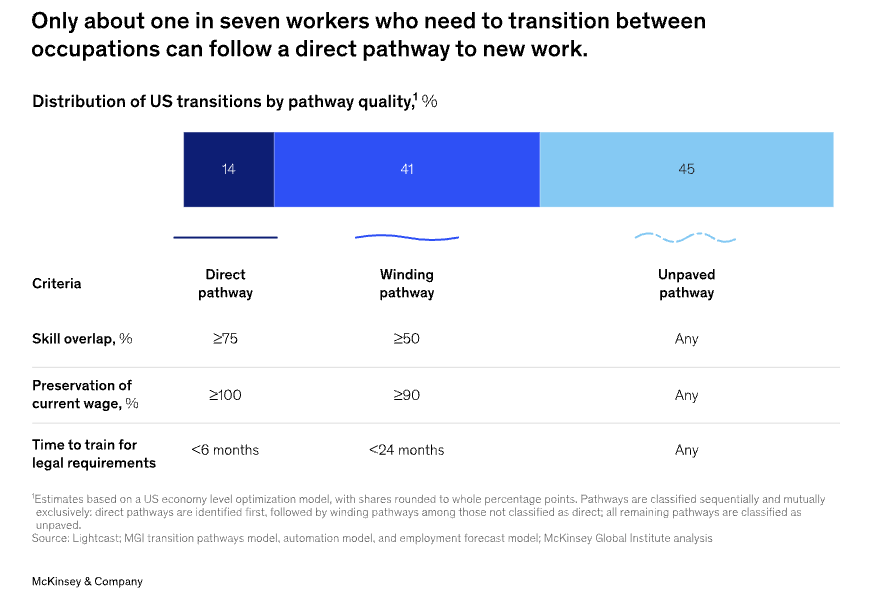 Як ШІ змінить ринок праці до 2035 року: головне з дослідження McKinsey