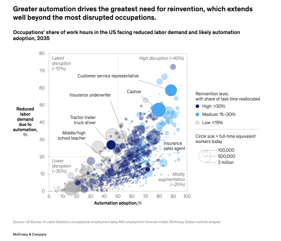 Як ШІ змінить ринок праці до 2035 року: головне з дослідження McKinsey