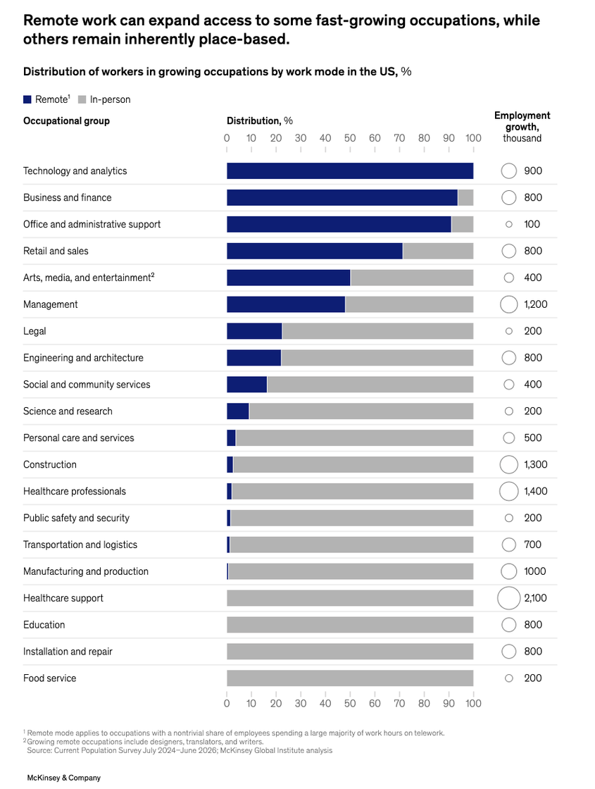 Як ШІ змінить ринок праці до 2035 року: головне з дослідження McKinsey