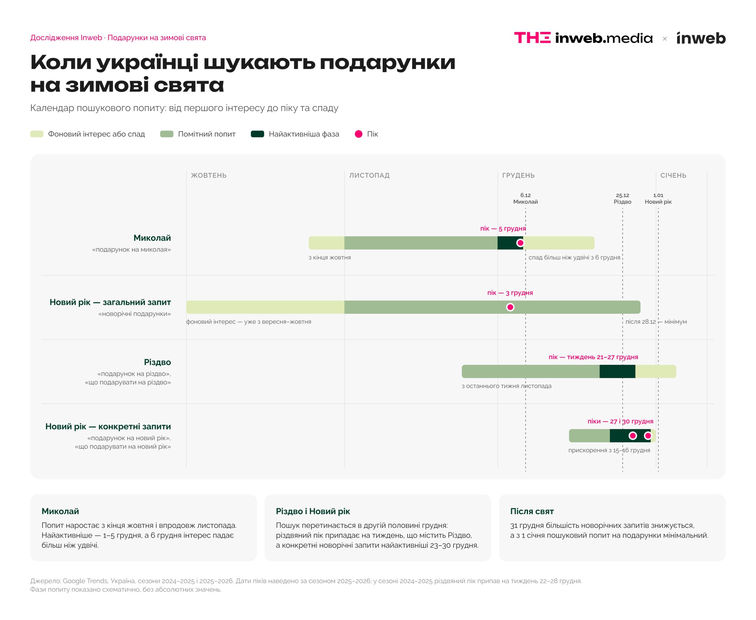 Коли українці починають шукати подарунки на зимові свята та як реагує бізнес — дослідження Inweb