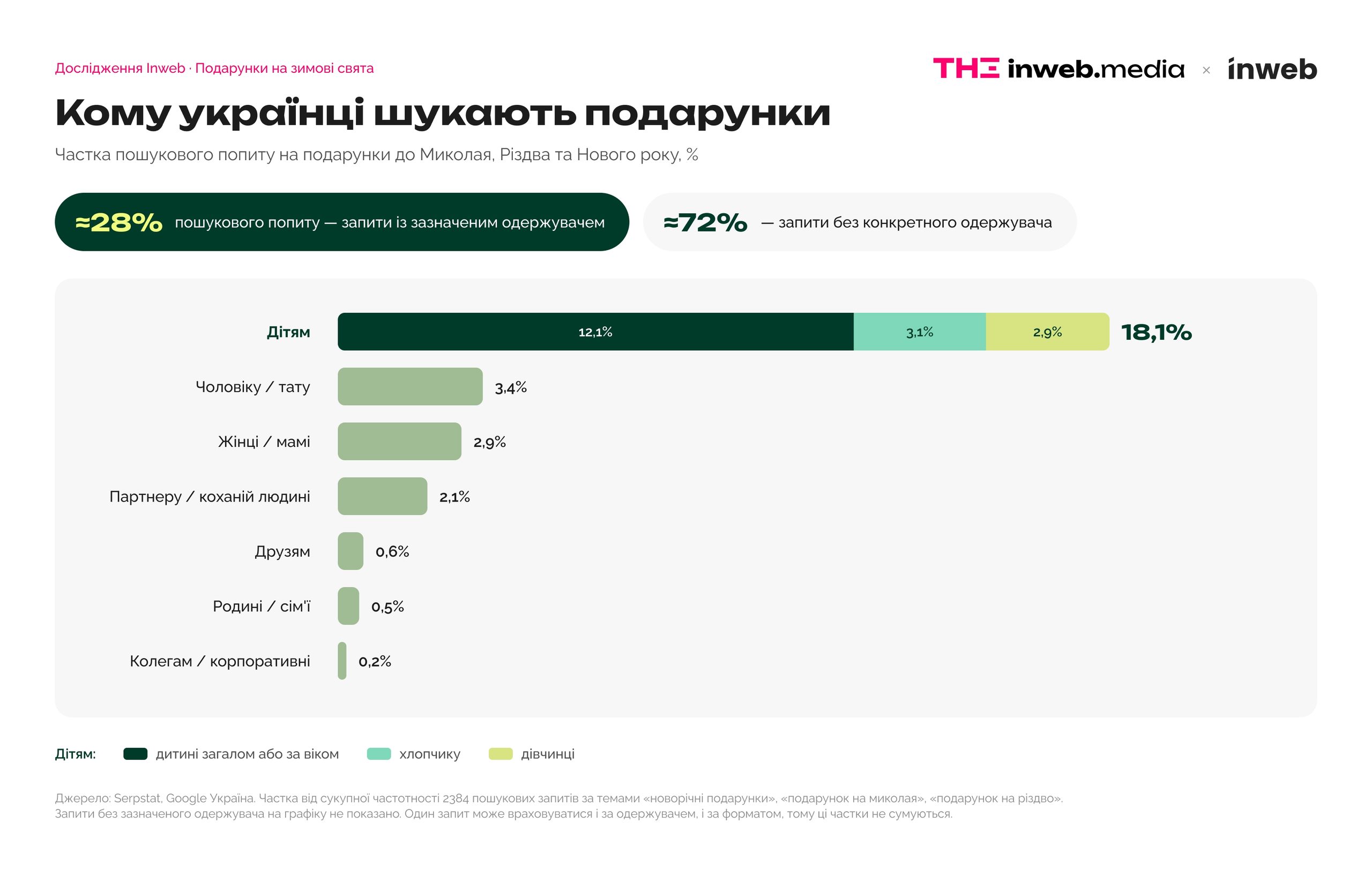 Коли українці починають шукати подарунки на зимові свята та як реагує бізнес — дослідження Inweb