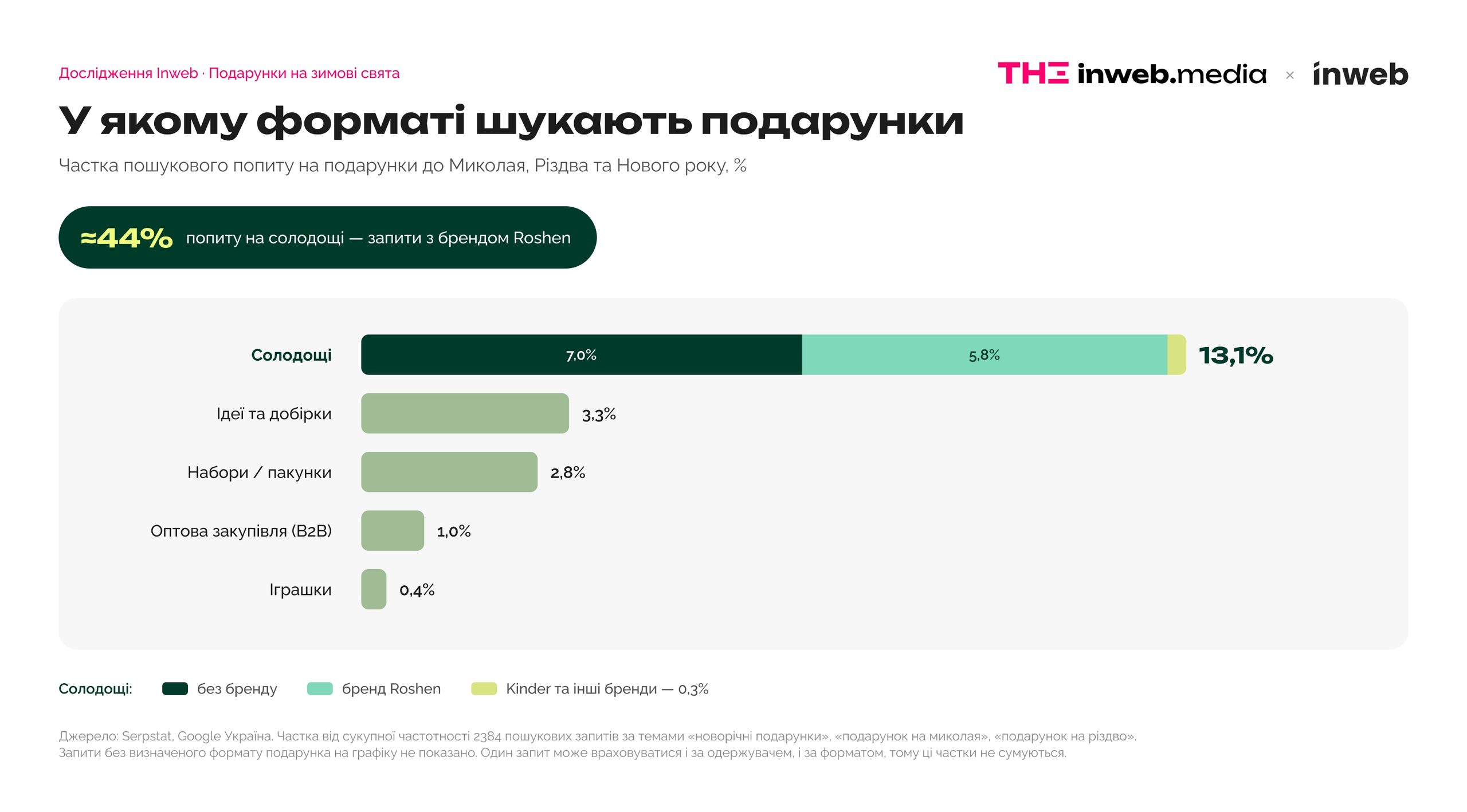 Коли українці починають шукати подарунки на зимові свята та як реагує бізнес — дослідження Inweb