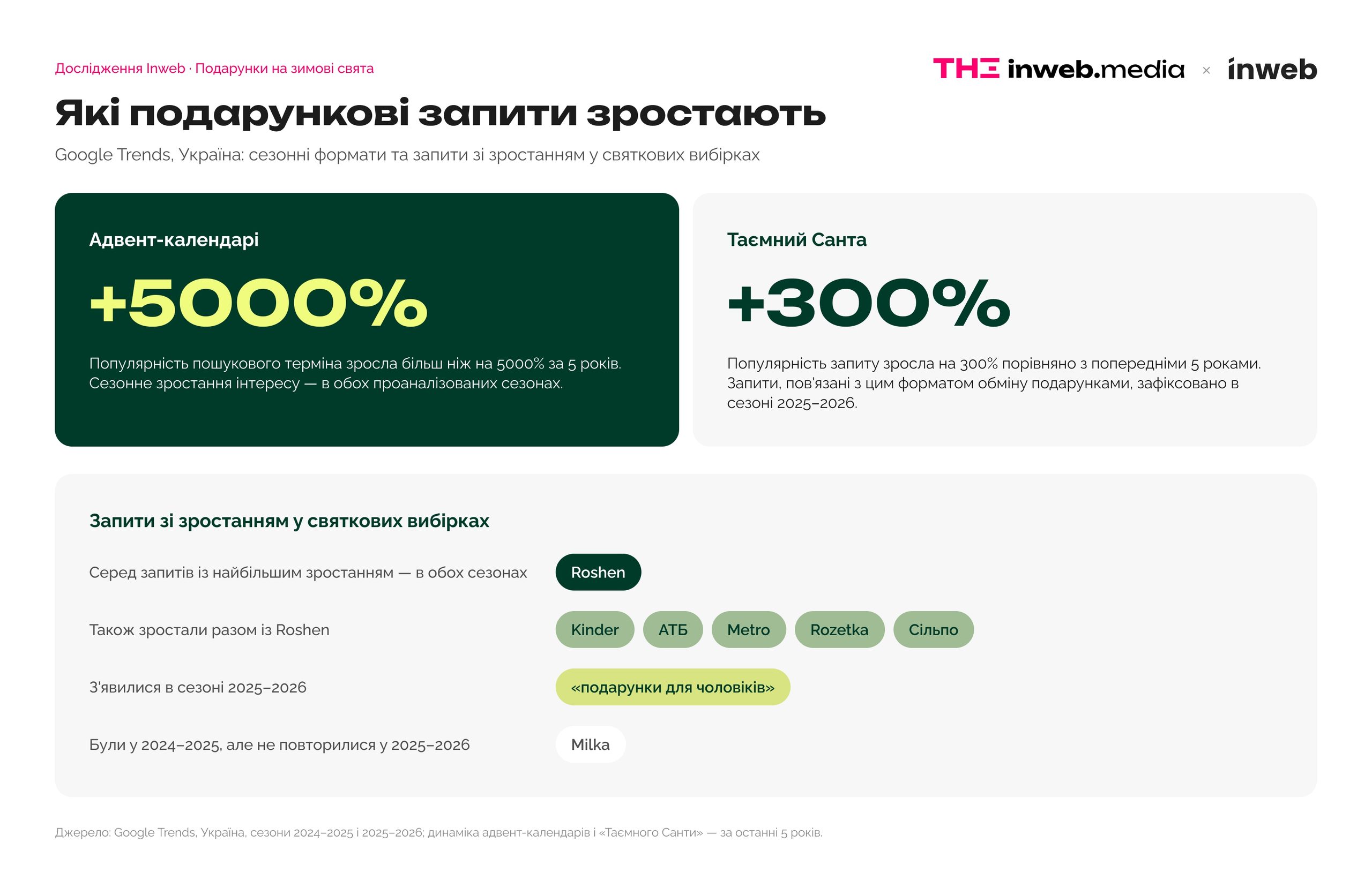 Коли українці починають шукати подарунки на зимові свята та як реагує бізнес — дослідження Inweb
