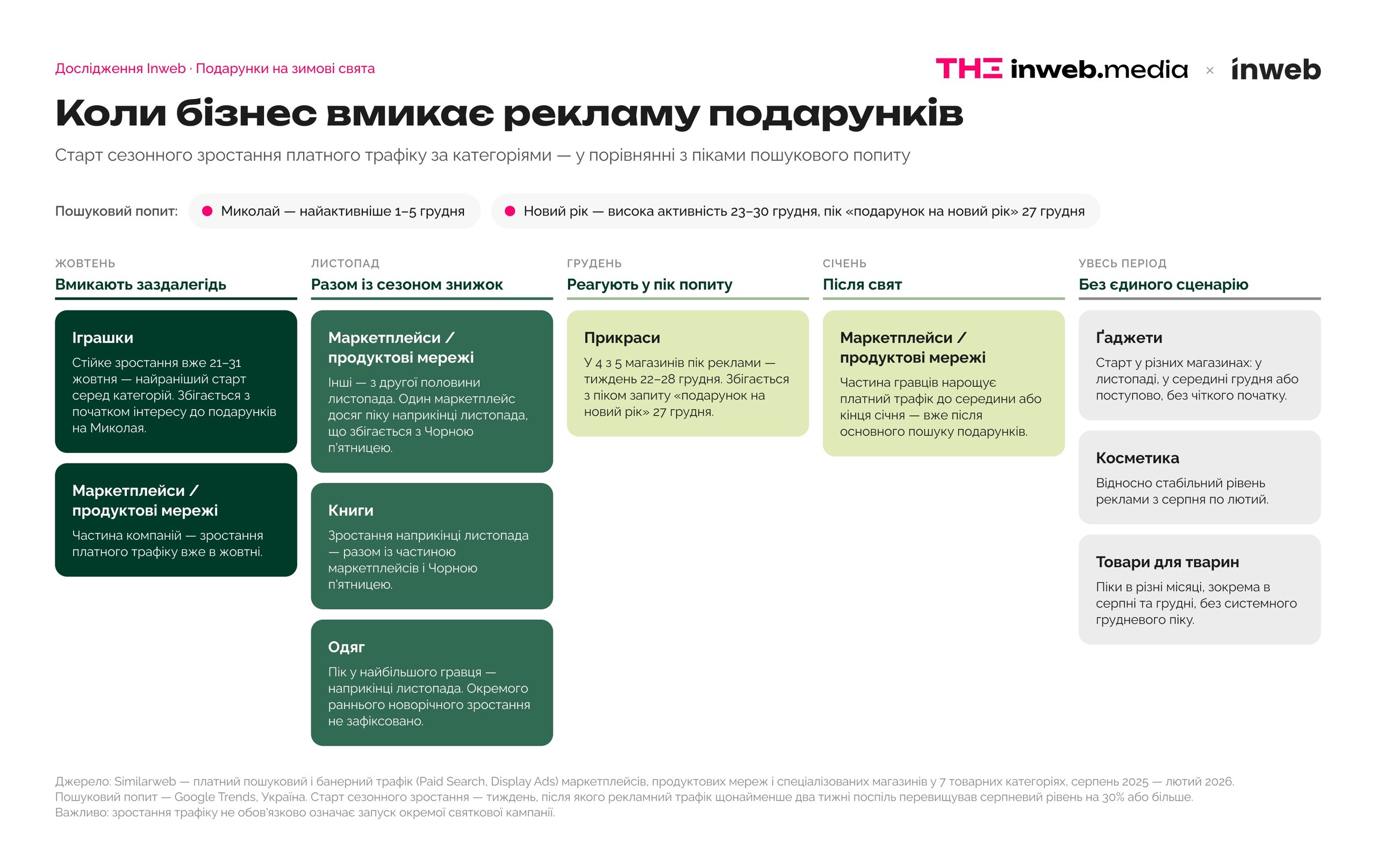 Коли українці починають шукати подарунки на зимові свята та як реагує бізнес — дослідження Inweb