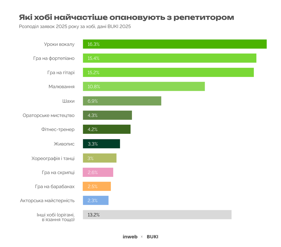 Фото: Скільки коштує додаткове навчання в Україні та чого навчаються у 2026 році — дослідження Inweb та BUKI