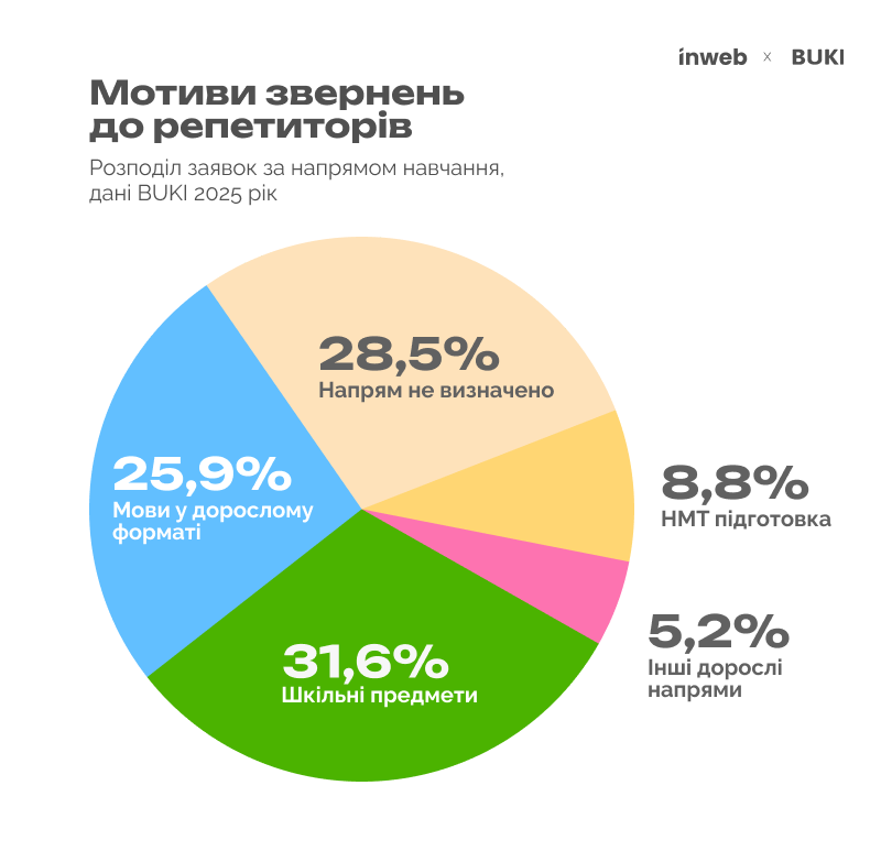Фото: Скільки коштує додаткове навчання в Україні та чого навчаються у 2026 році — дослідження Inweb та BUKI