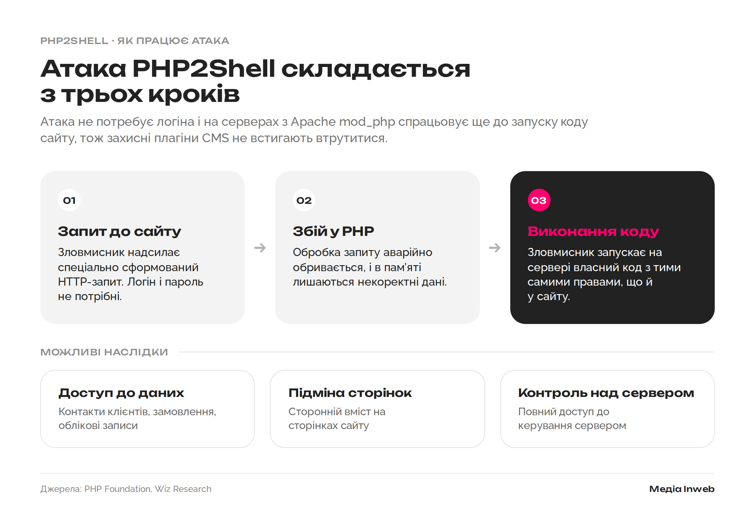 Чому через вразливості PHP2Shell сайти по всьому світу пішли офлайн і як захистити свій
