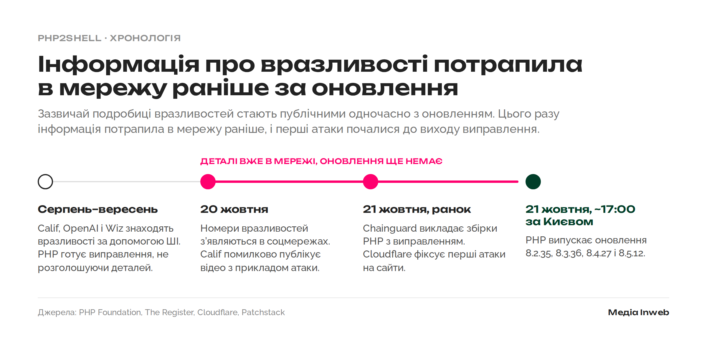 Чому через вразливості PHP2Shell сайти по всьому світу пішли офлайн і як захистити свій