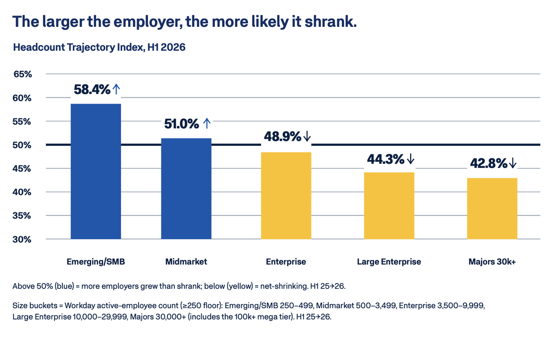 Що відбувається з ринком праці у 2026 році — головне зі звіту Workday