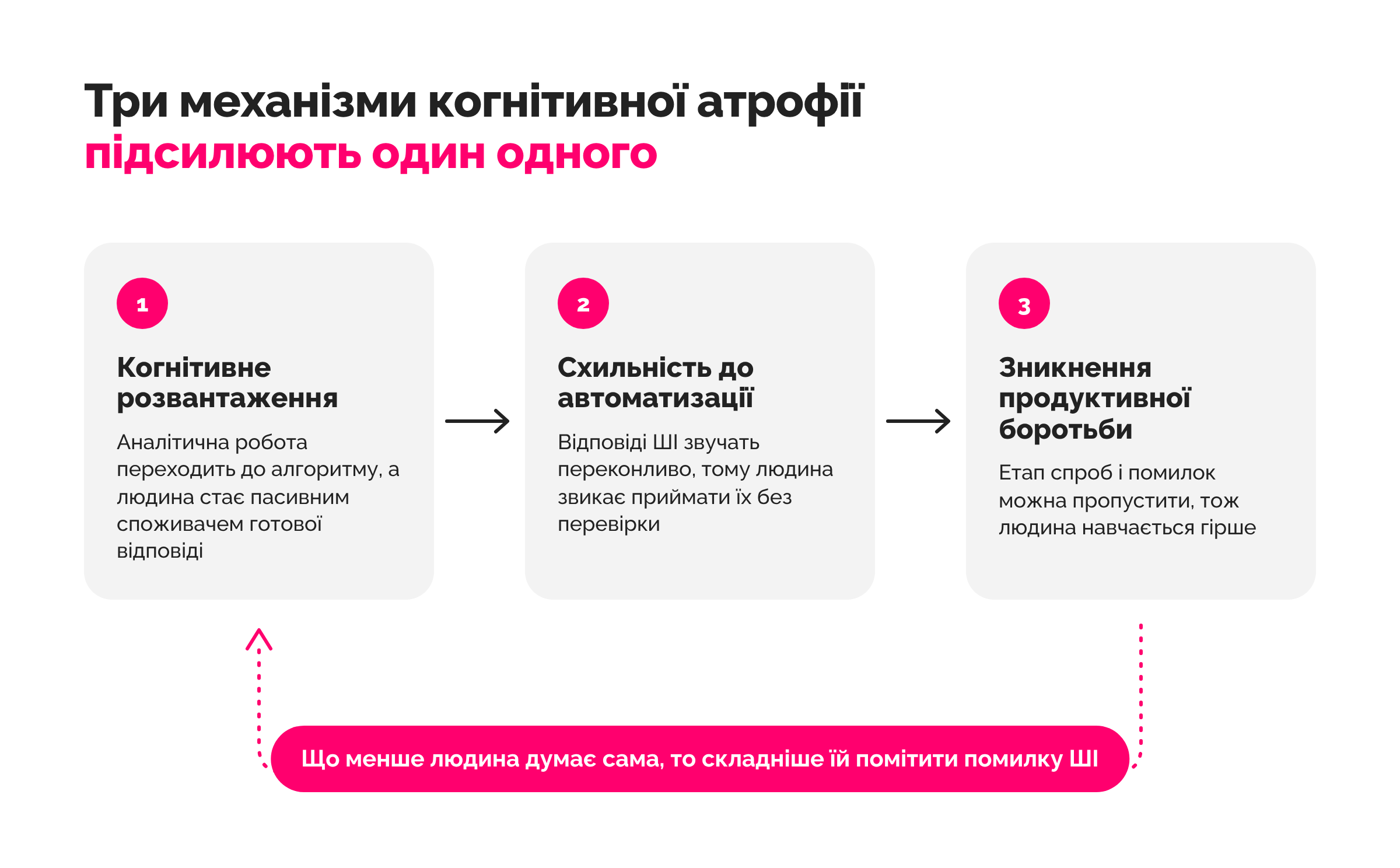Атрофія мислення як наслідок ШІ: що потрібно знати компаніям і як боротися