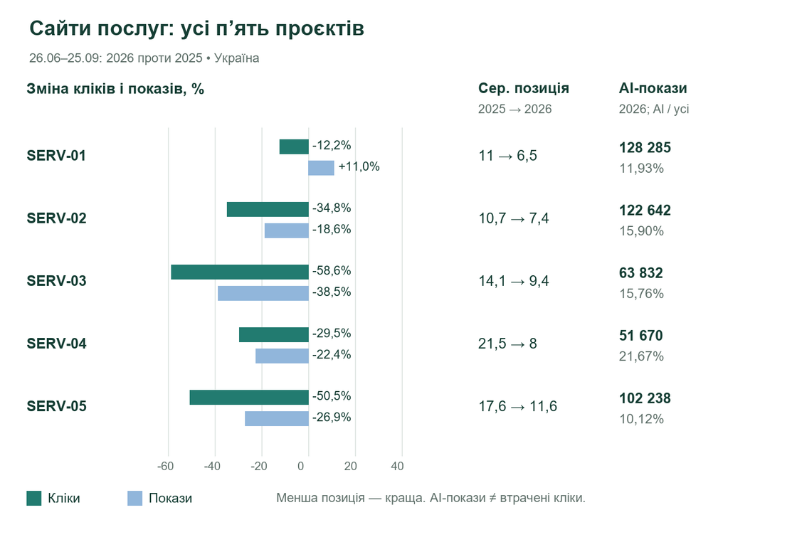 Фото: Чи можна довіряти цифрам Generative AI у Search Console — дослідження Inweb
